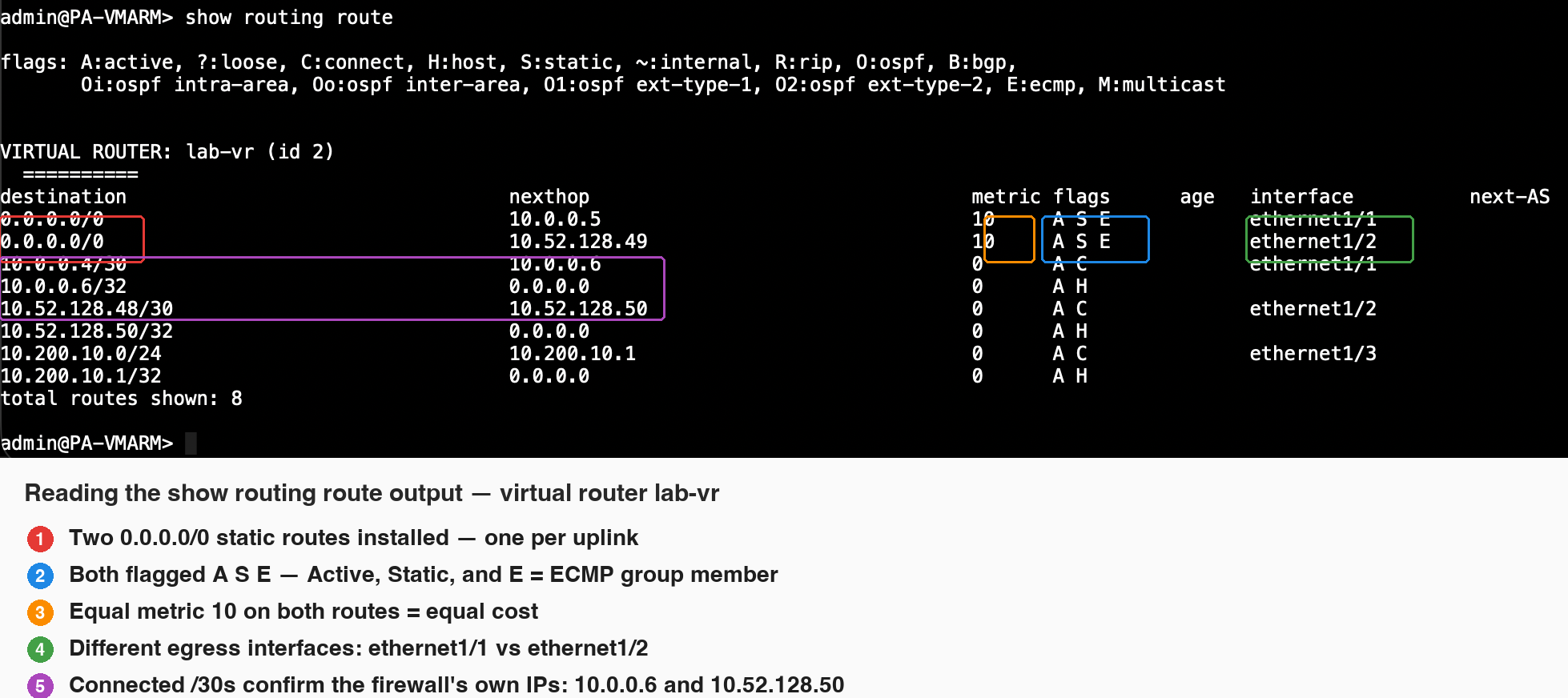 Annotated PAN-OS CLI output of show routing route on lab-vr — two 0.0.0.0/0 static routes with equal metric 10 and flags A S E (Active, Static, ECMP) via ethernet1/1 and ethernet1/2, plus the connected /30 routes confirming the firewall&rsquo;s interface IPs